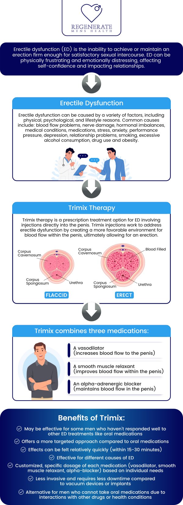 Trimix injections are an effective treatment for erectile dysfunction, offering a solution for men seeking improved performance.  In Walnut Creek, CA, Alexander Isazade at Regenerate Men's Health provides affordable Trimix injections, with costs typically ranging from $20 to $40 per injection, depending on the treatment plan. These injections can help enhance blood flow and restore confidence, with pricing options designed to fit different budgets. For more information, contact us or book an appointment online. We are conveniently located at 1776 Ygnacio Valley Rd , Suite 108, Walnut Creek, CA 94598.
