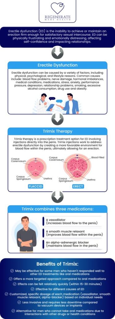 Trimix injections are an effective treatment for erectile dysfunction, offering a solution for men seeking improved performance.  In Walnut Creek, CA, Alexander Isazade at Regenerate Men's Health provides affordable Trimix injections, with costs typically ranging from $20 to $40 per injection, depending on the treatment plan. These injections can help enhance blood flow and restore confidence, with pricing options designed to fit different budgets. For more information, contact us or book an appointment online. We are conveniently located at 1776 Ygnacio Valley Rd , Suite 108, Walnut Creek, CA 94598.